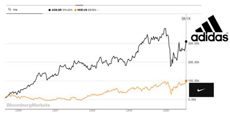 nike vs adidas price comparison